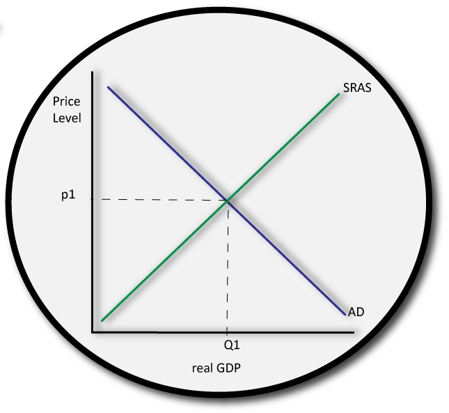 IB economics equilibrium